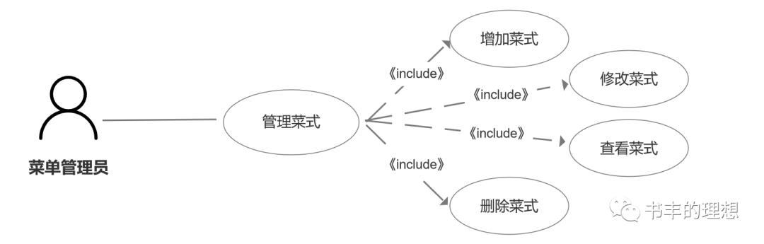 产品经理都在说的UML是什么？结合实例分析