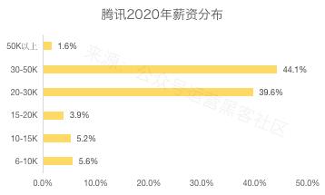 2020互联网大厂平均薪资新鲜出炉，阿里不愧是王者，程序员大厂梦