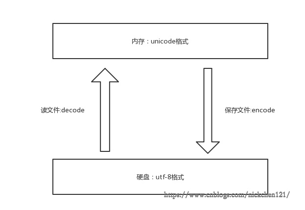 046-字符编码-utf8与Unicode转换.png?x-oss-process=style/watermark