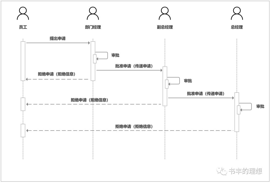 产品经理都在说的UML是什么？结合实例分析