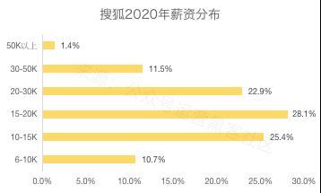 2020互联网大厂平均薪资新鲜出炉，阿里不愧是王者，程序员大厂梦