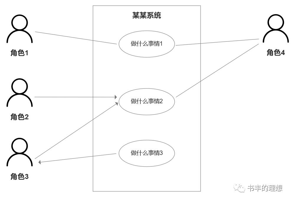 产品经理都在说的UML是什么？结合实例分析