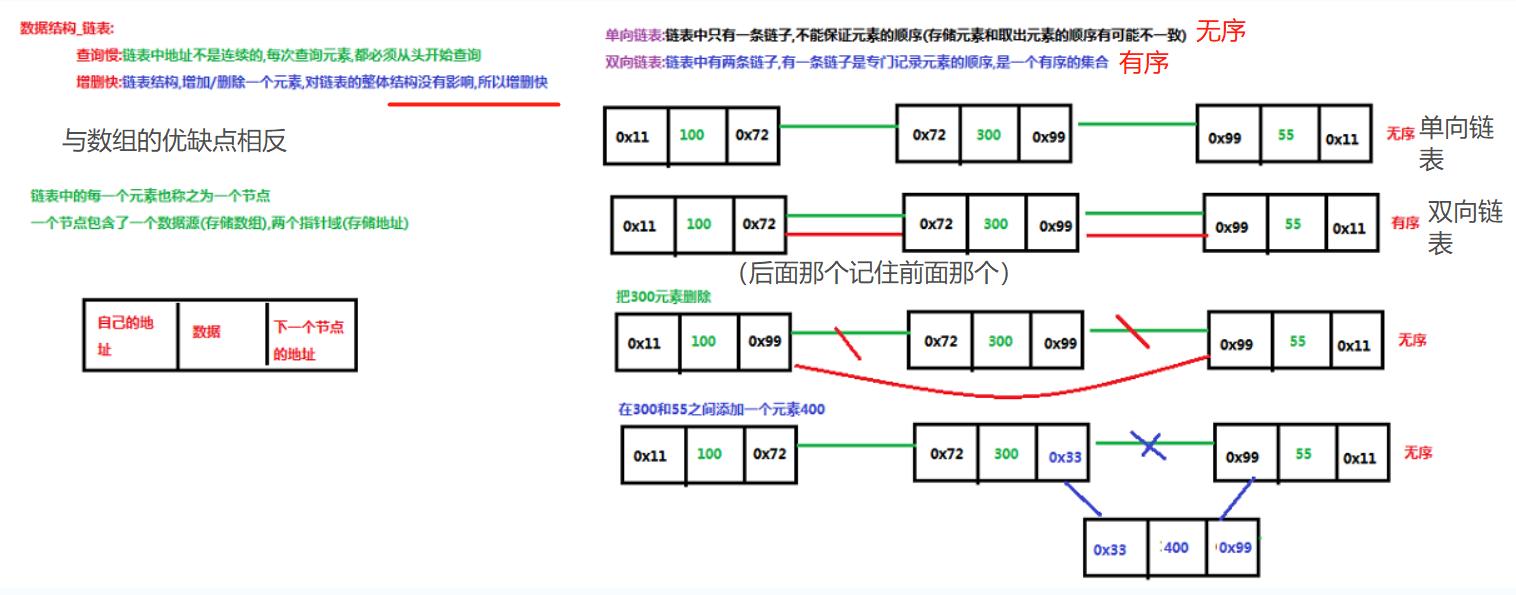 数据结构：栈、队列、数组、链表、红黑树