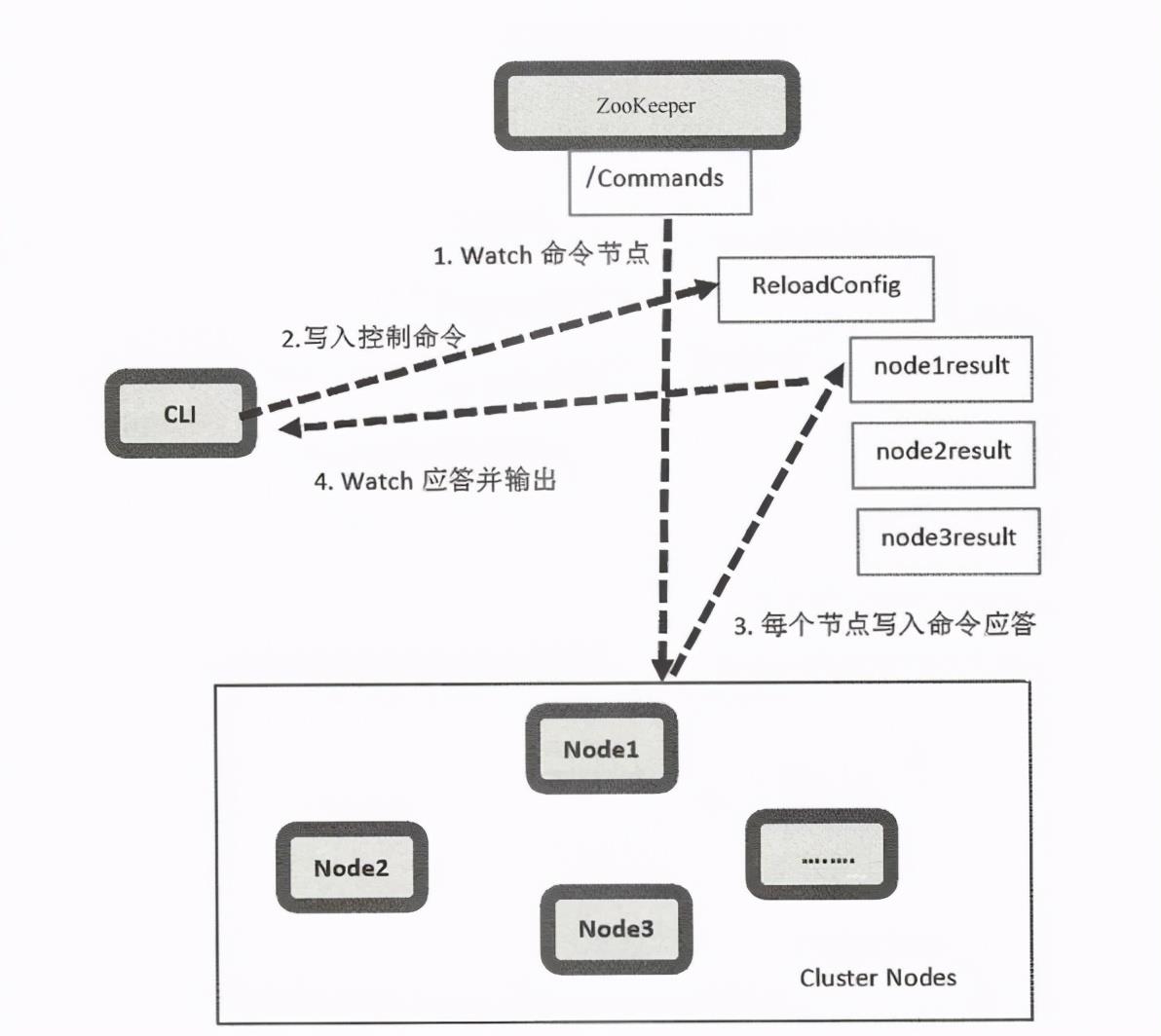 架构解密从分布式到微服务：分布式系统基石之ZooKeeper