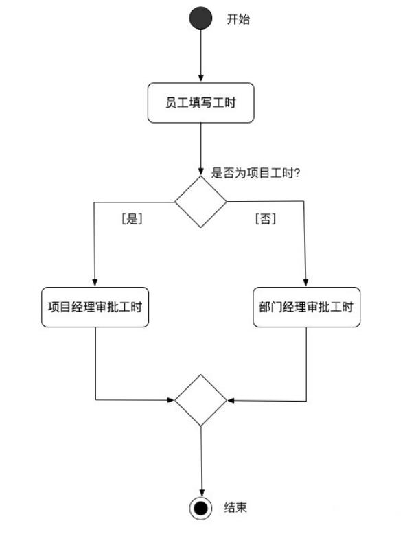 产品经理常用的UML建模图形