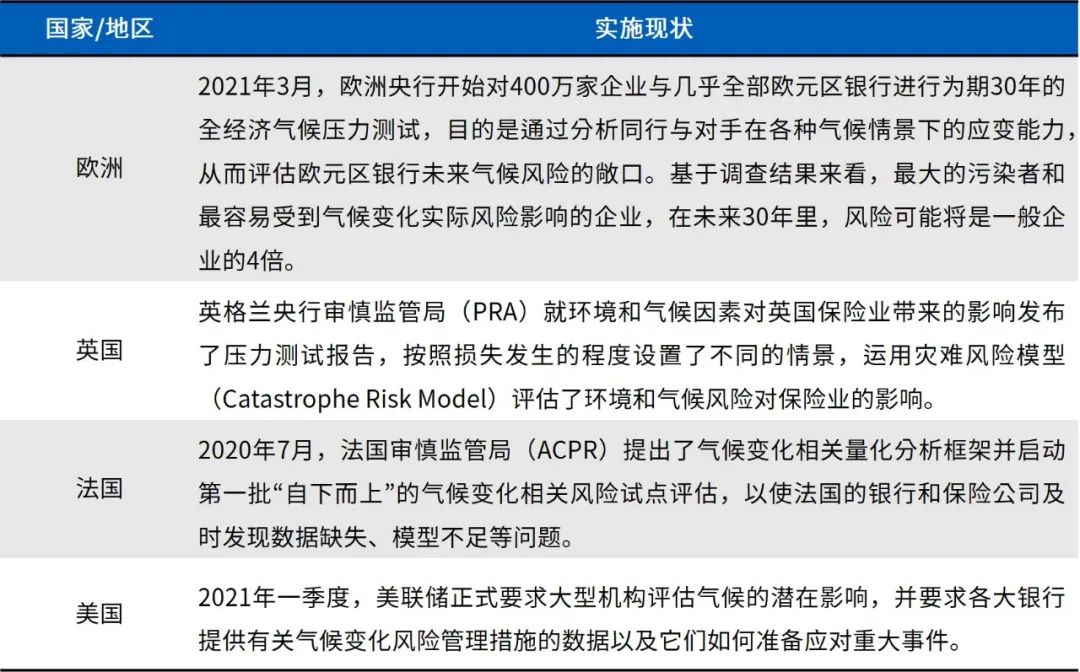 【金融业ESG】气候与环境压力测试系列文章之一：概念、监管、实践及挑战