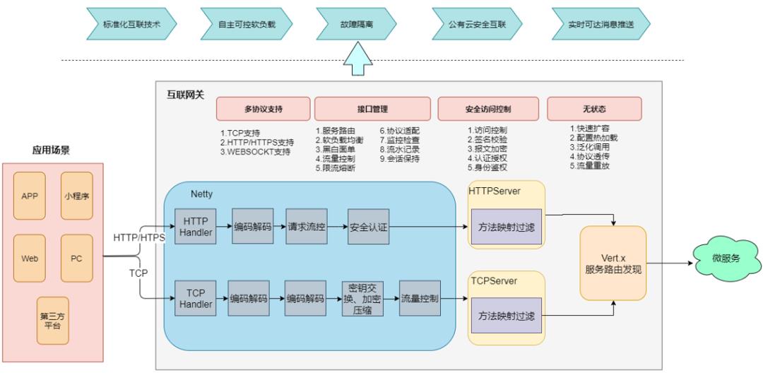 基于云原生技术搭建金融级微服务架构体系