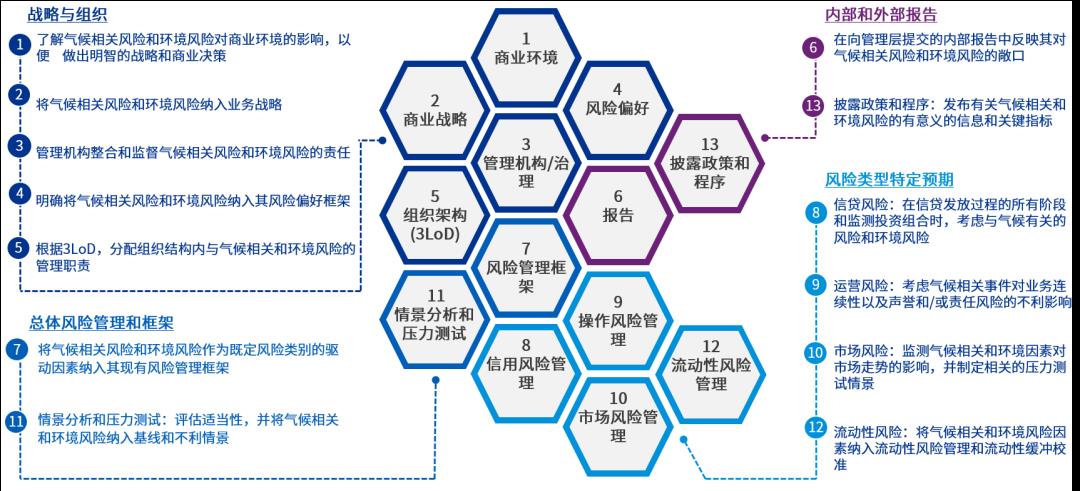 【金融业ESG】气候与环境压力测试系列文章之二：框架、模型及应用