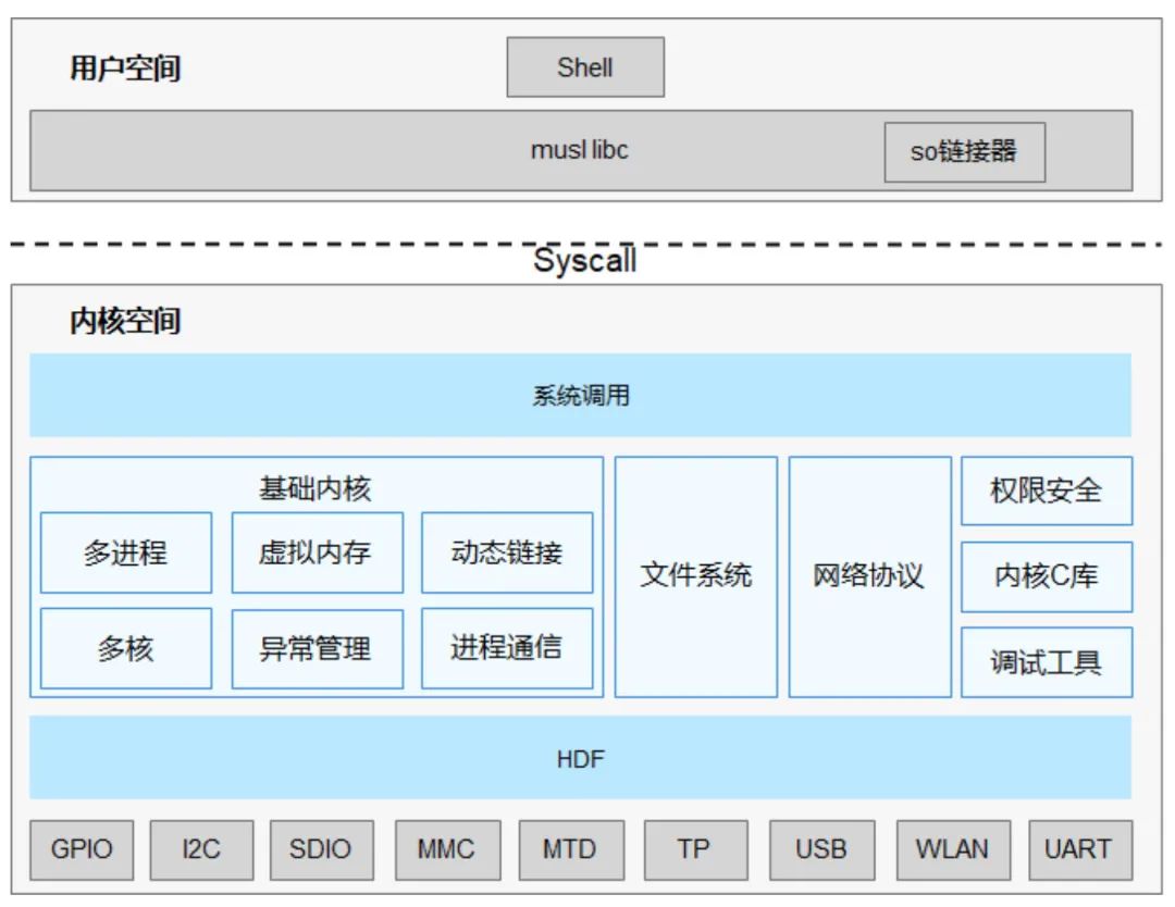 不吹不擂，一文揭秘鸿蒙操作系统