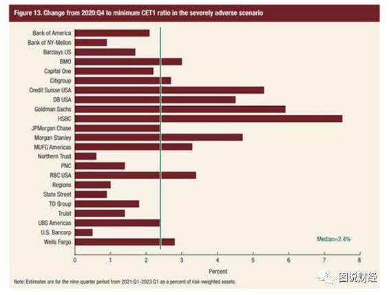 美国23家银行轻松通过美联储压力测试
