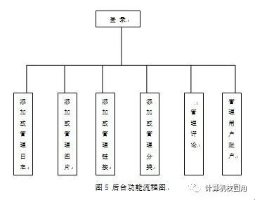 【毕设作业】个人日志系统的设计与实现（论文+系统）免费下载