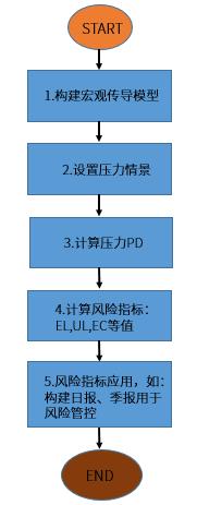 衡泰研究 | 两种信用风险宏观压力测试模型对比介绍