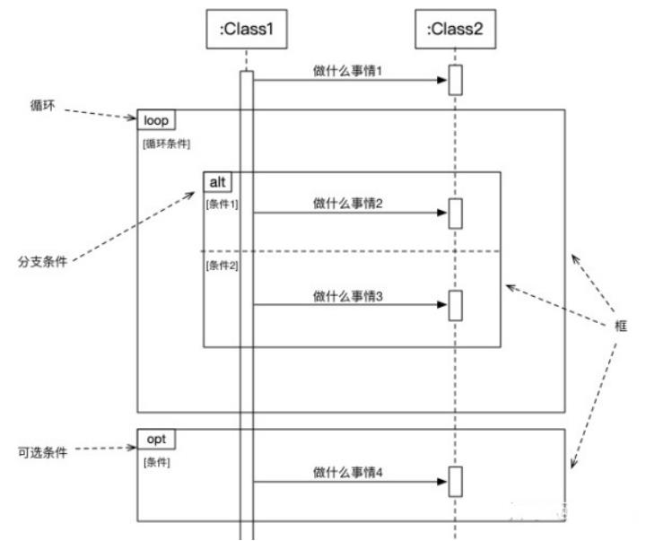 产品经理常用的UML建模图形