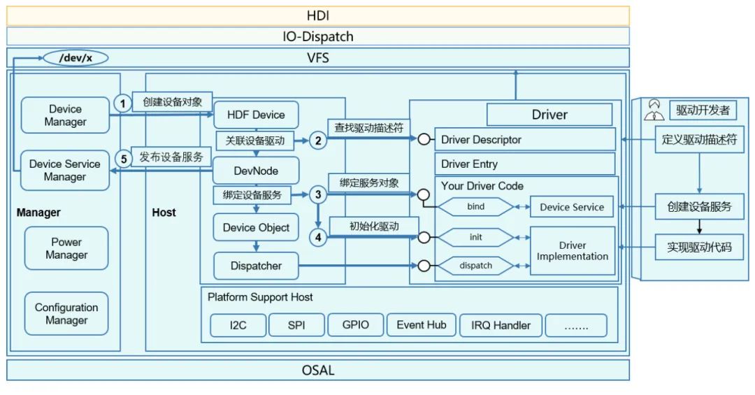 不吹不擂，一文揭秘鸿蒙操作系统