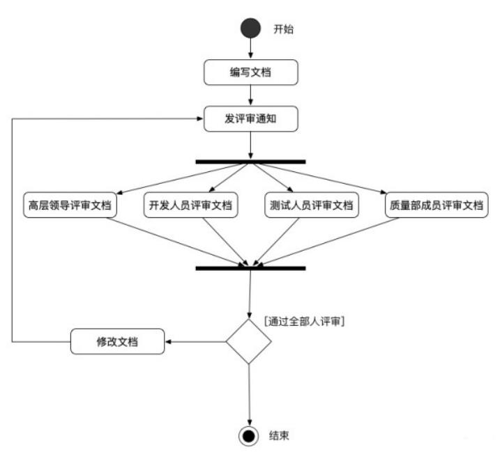 产品经理常用的UML建模图形