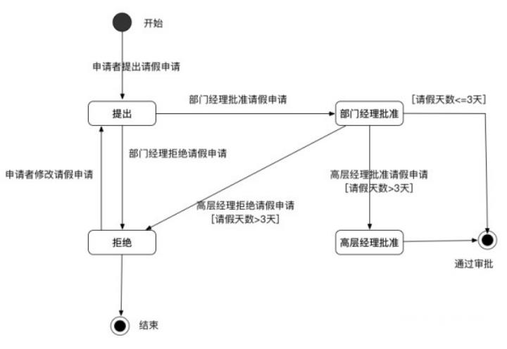 产品经理常用的UML建模图形