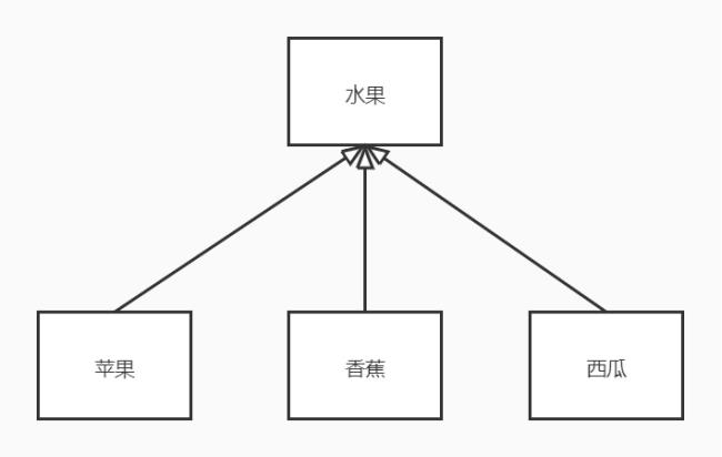 产品经理常用的UML建模图形