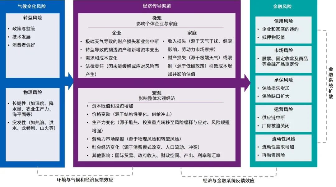 【金融业ESG】气候与环境压力测试系列文章之一：概念、监管、实践及挑战