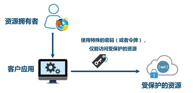 OAuth2.0快速入门