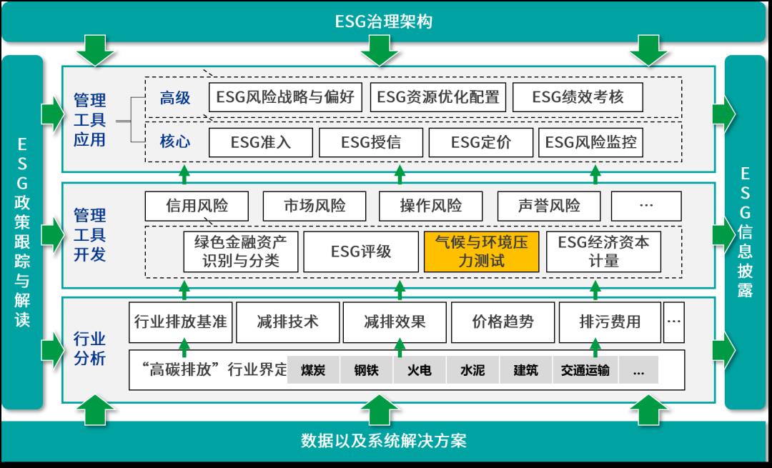 【金融业ESG】气候与环境压力测试系列文章之二：框架、模型及应用