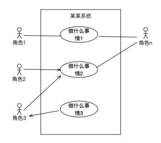 产品经理常用的UML建模图形