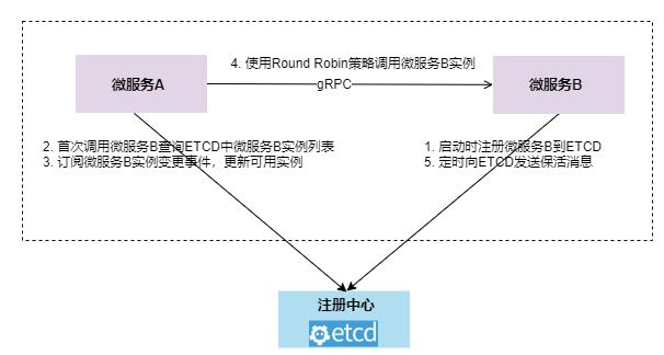 基于云原生技术搭建金融级微服务架构体系