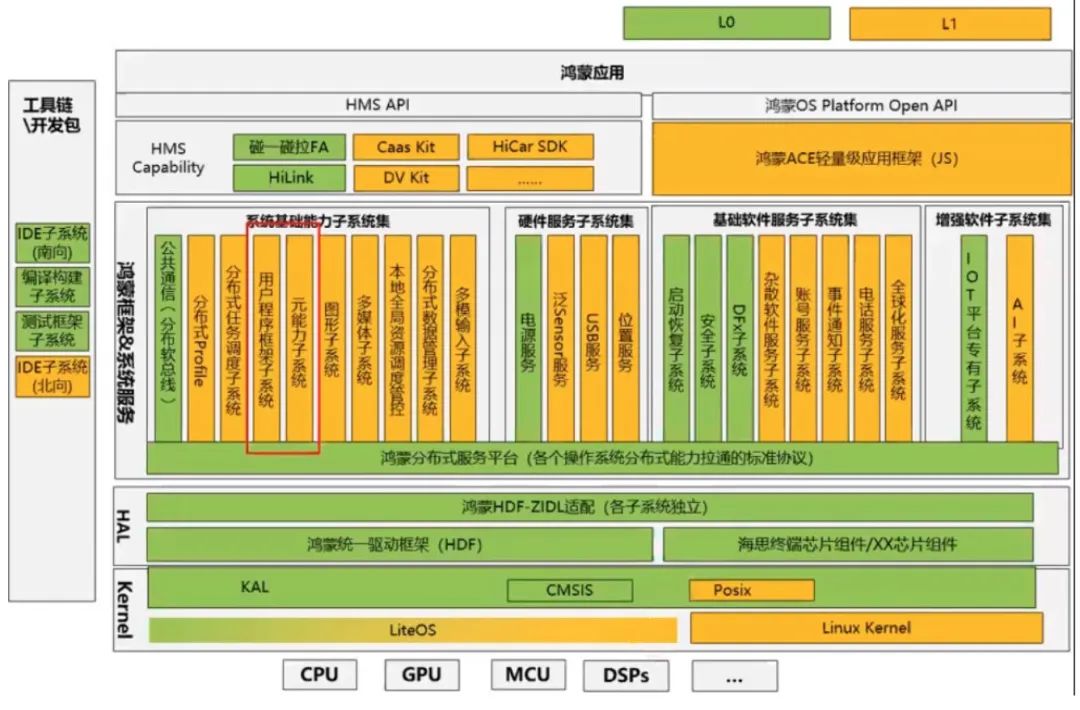 不吹不擂，一文揭秘鸿蒙操作系统