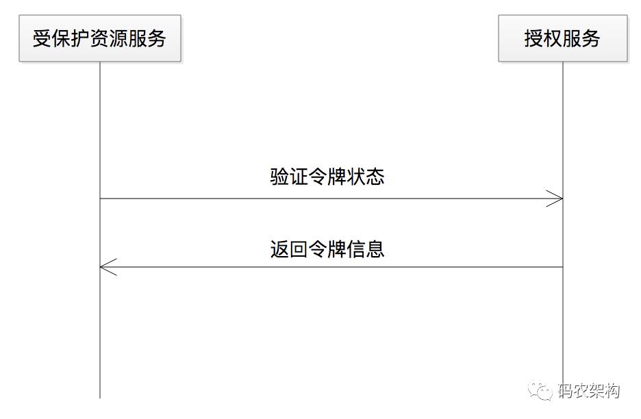 在OAuth 2.0中，如何使用JWT结构化令牌？