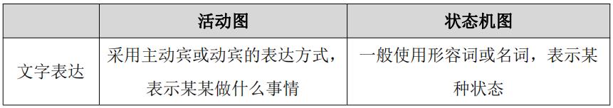 产品经理常用的UML建模图形