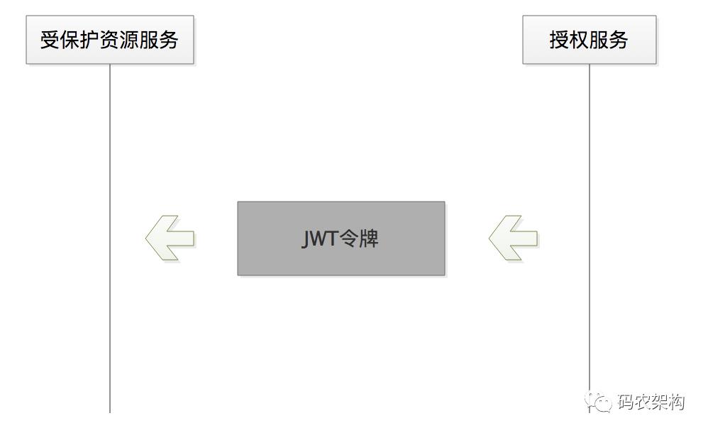 在OAuth 2.0中，如何使用JWT结构化令牌？