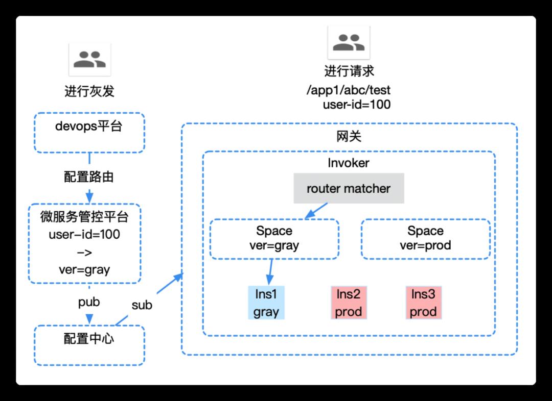 深入微服务 API 网关之架构实践篇