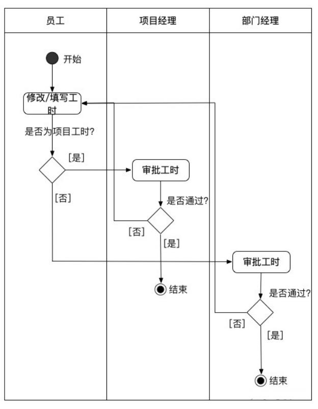 产品经理常用的UML建模图形