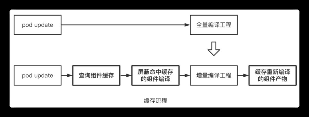 iOS Pod 构建缓存方案