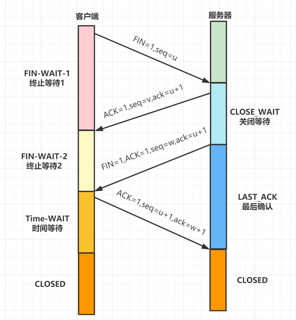 面试：TCP协议经典十五连问！