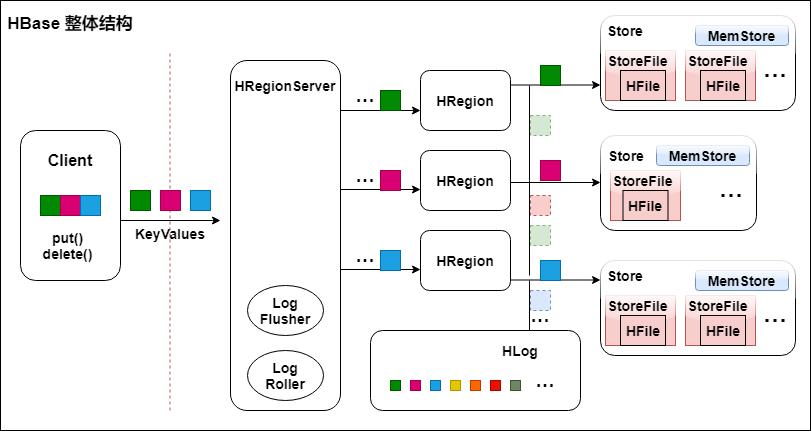 HBase 底层原理详解（深度好文，建议收藏）