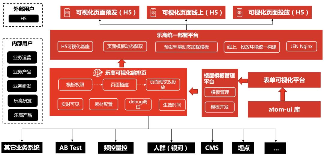 活动可视化怎么做？看京东乐高架构设计