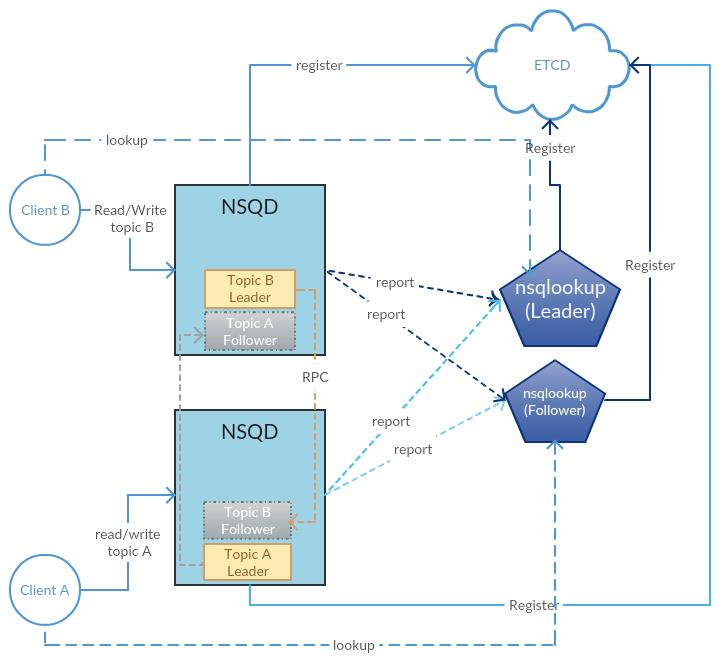 nsq(有赞分支)、kafka、rocketMq 架构浅析