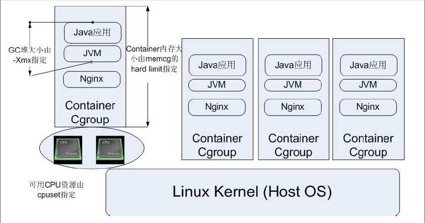 图 2. CGroup 典型应用架构图