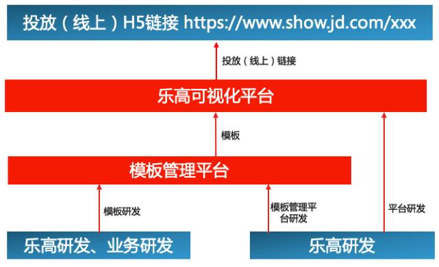 活动可视化怎么做？看京东乐高架构设计