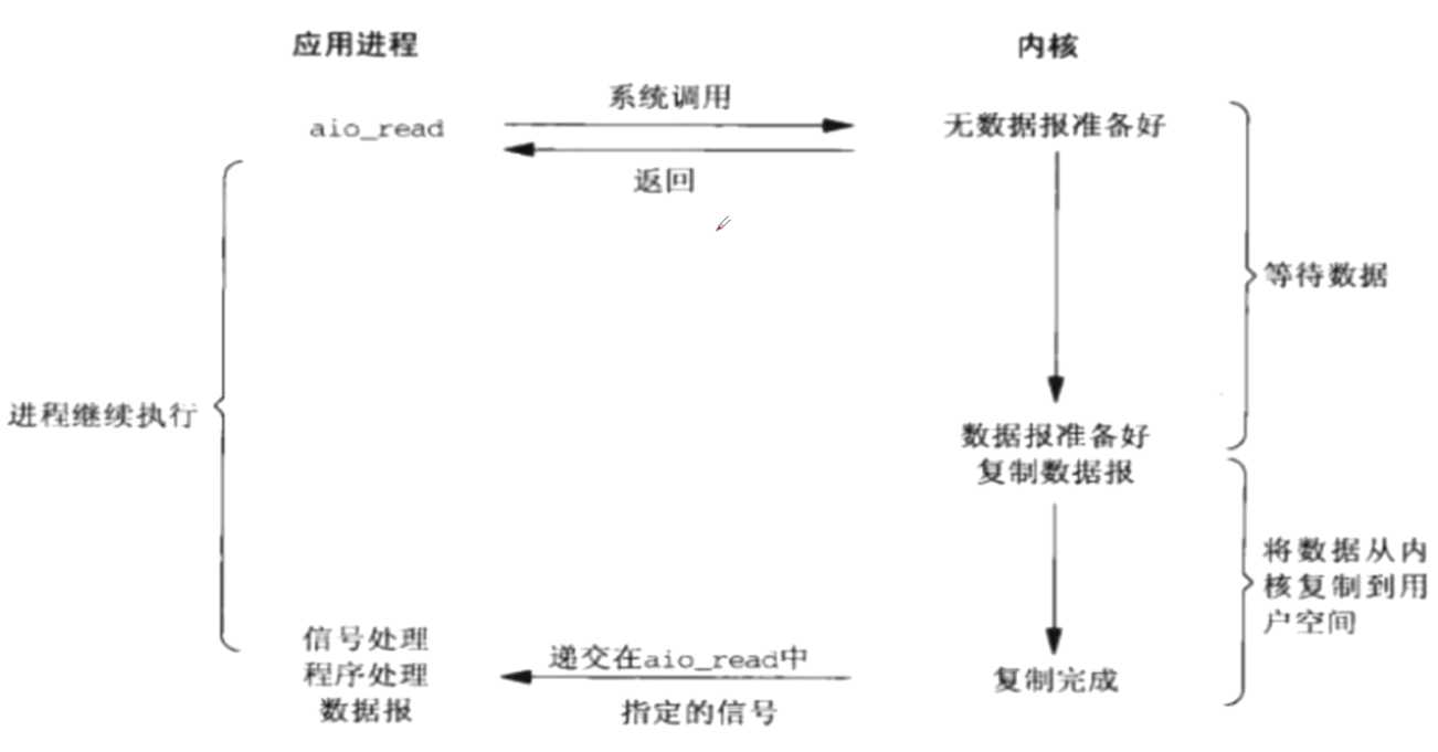 5.异步AIO