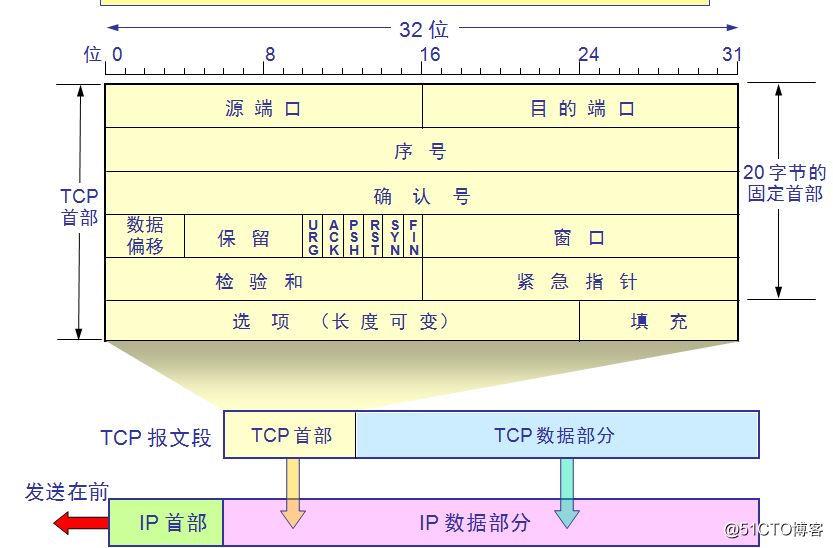 依靠三次握手就能保证TCP协议可靠传输？