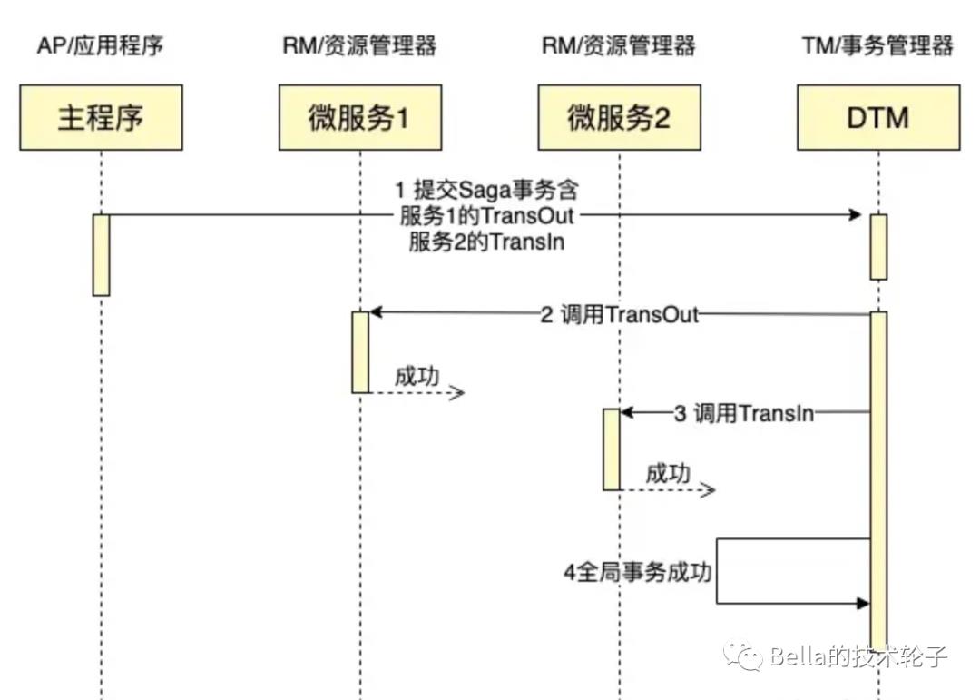 一文聊透分布式事务最经典的7种解决方案