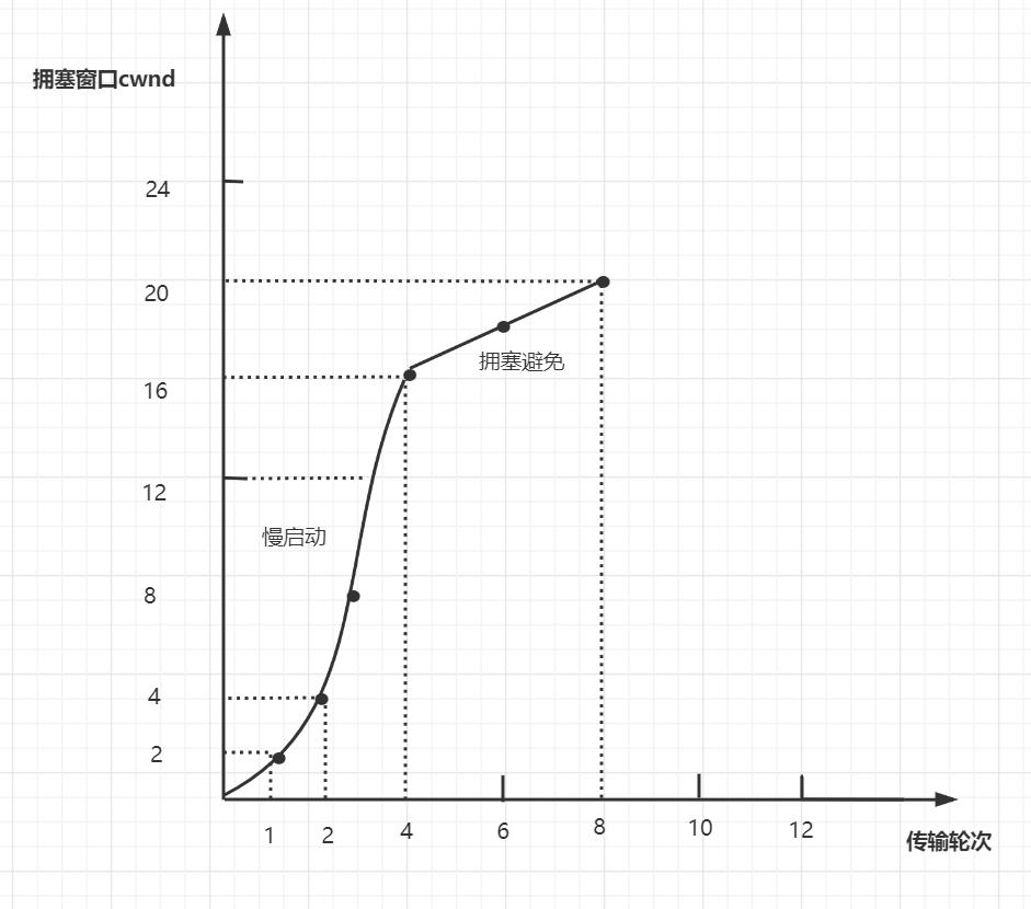 面试：TCP协议经典十五连问！