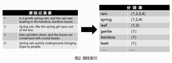 深度解析 Lucene 轻量级全文索引实现原理