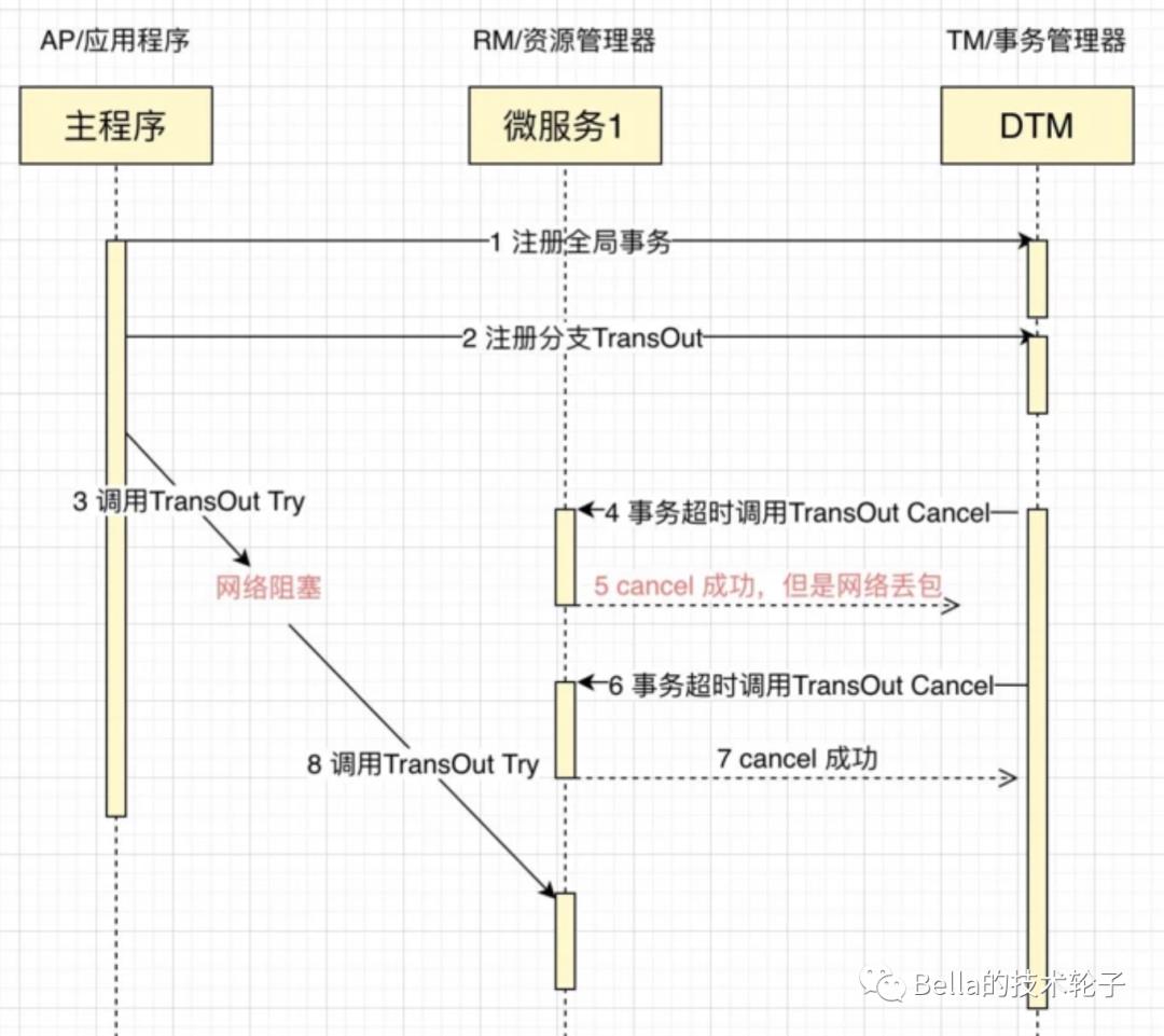 一文聊透分布式事务最经典的7种解决方案