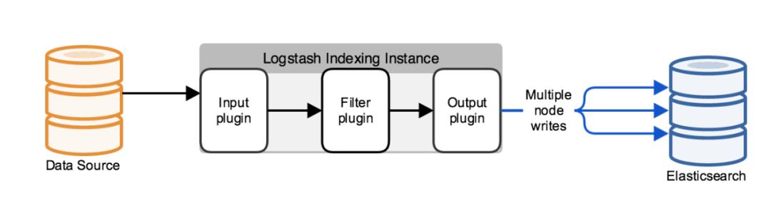 ELK日志分布式架构的演化过程，你造吗？