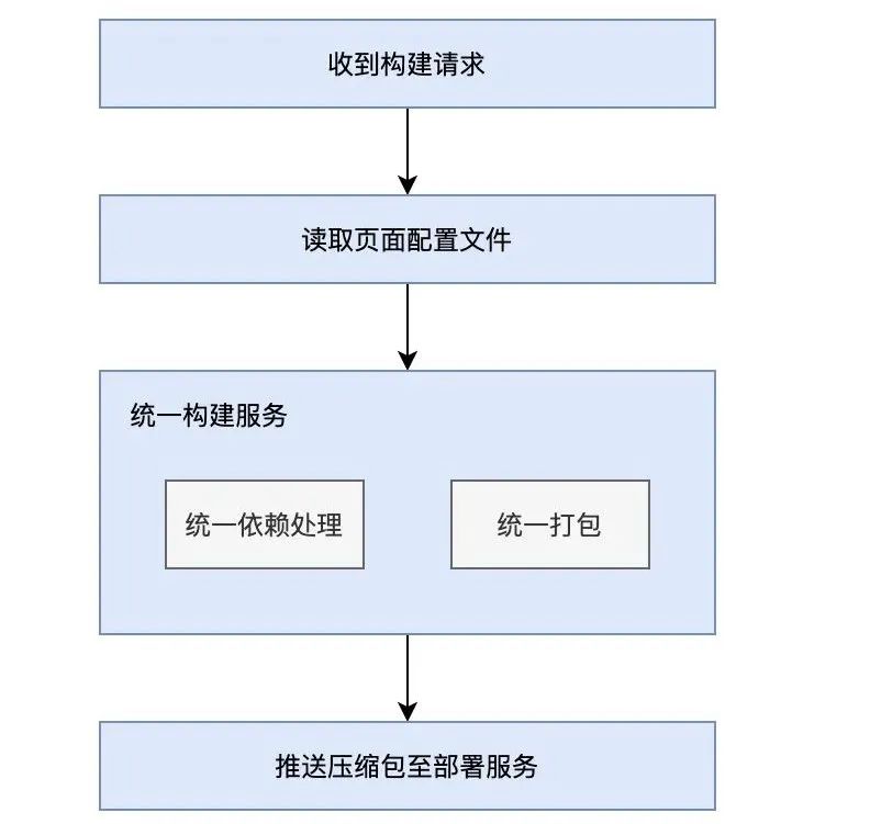 活动可视化怎么做？看京东乐高架构设计