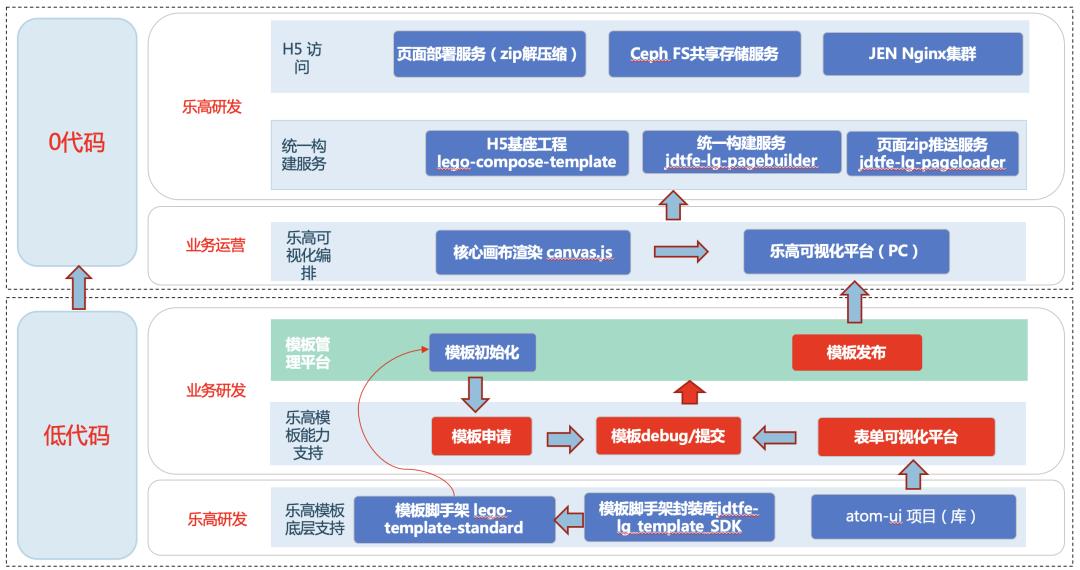 活动可视化怎么做？看京东乐高架构设计