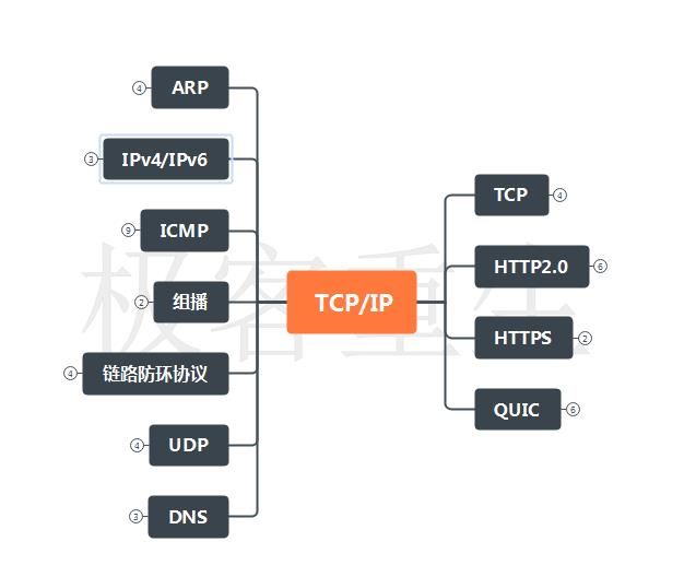 TCP/IP协议精华指南pdf发布