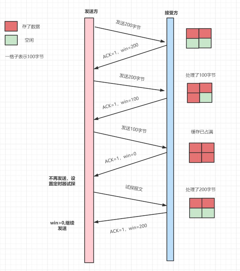 面试：TCP协议经典十五连问！